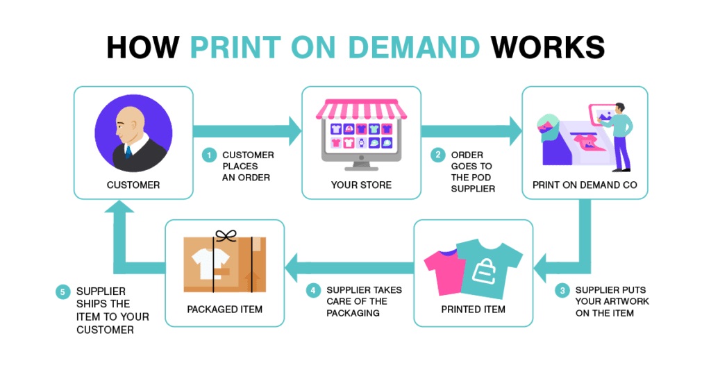 How Print On Demand Works